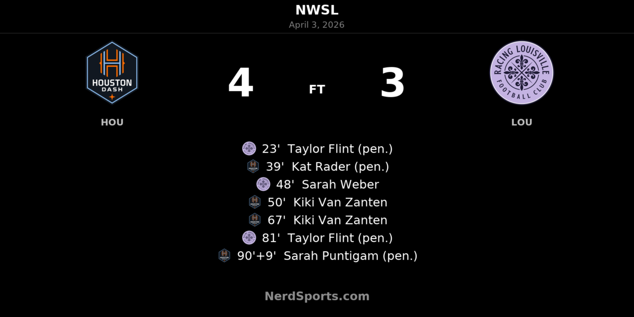 Houston Dash edge Racing Louisville FC 4-3 in wild seven-goal NWSL thriller