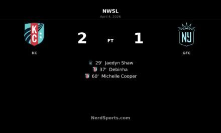 Kansas City Current rally past Gotham FC 2-1 at CPKC Stadium