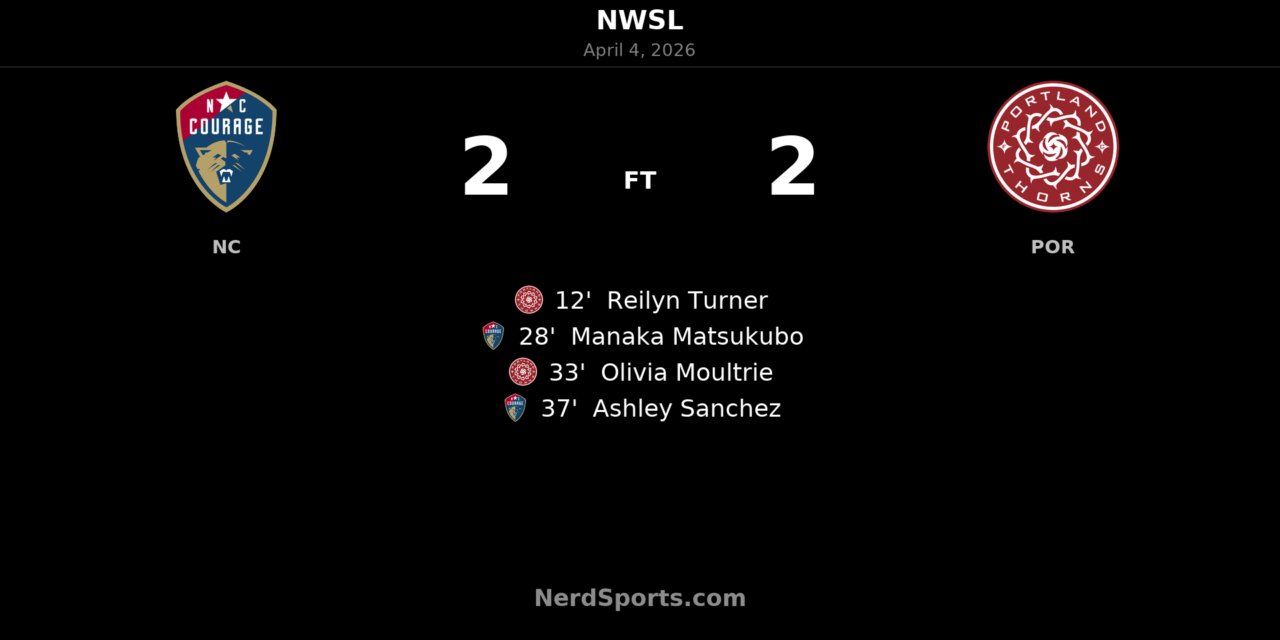 North Carolina Courage and Portland Thorns FC Share Four-Goal Thriller in 2-2 Draw