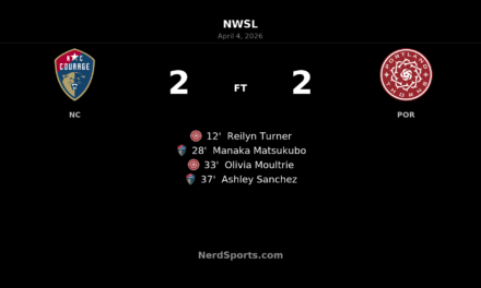 North Carolina Courage and Portland Thorns FC Share Four-Goal Thriller in 2-2 Draw
