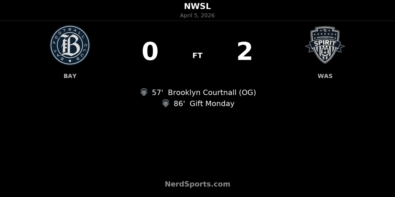 Washington Spirit seize second-half control in 2-0 win over Bay FC