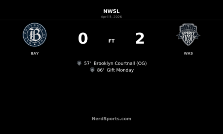 Washington Spirit seize second-half control in 2-0 win over Bay FC