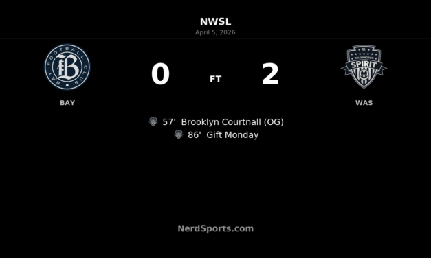 Washington Spirit seize second-half control in 2-0 win over Bay FC