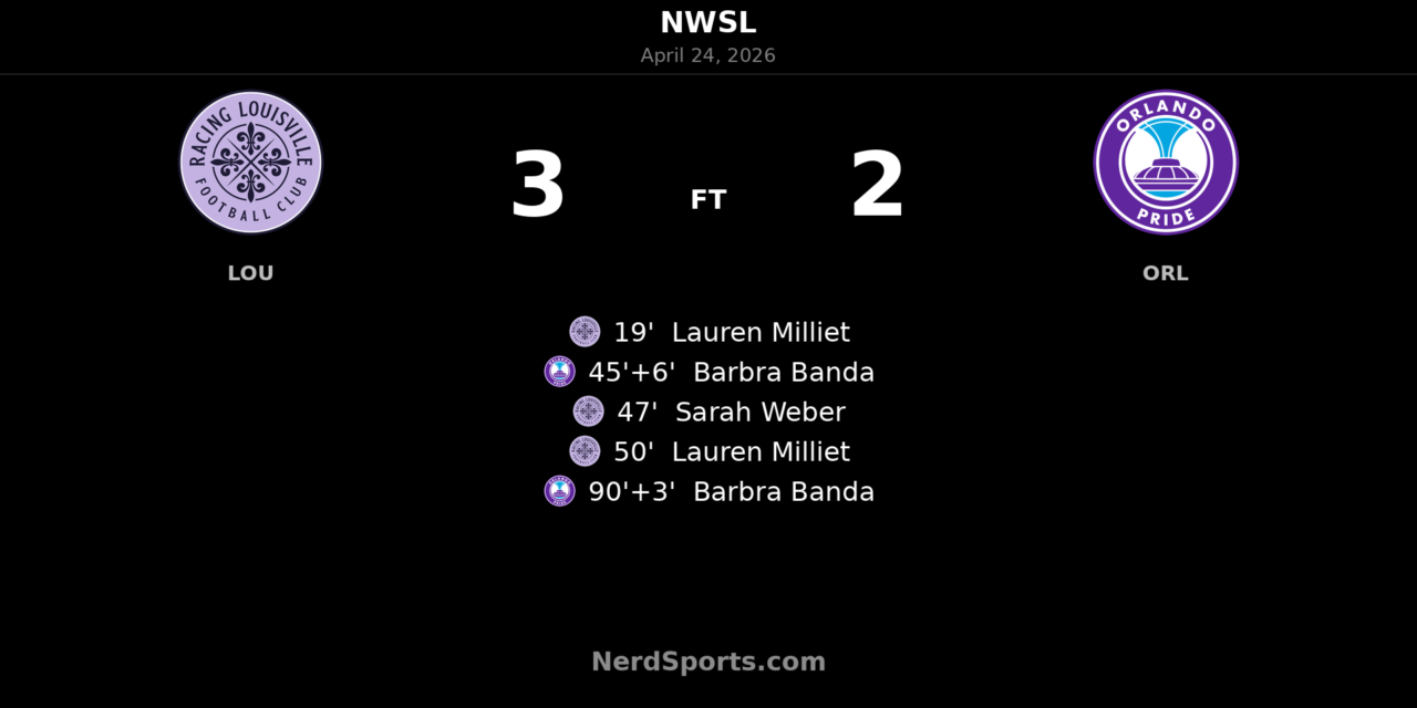 Racing Louisville FC edge Orlando Pride 3-2 in breathless NWSL thriller