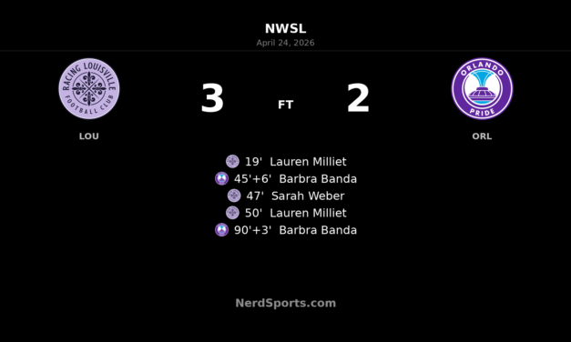 Racing Louisville FC edge Orlando Pride 3-2 in breathless NWSL thriller
