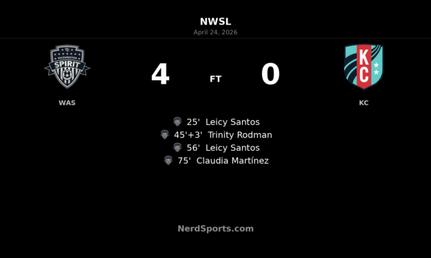 Washington Spirit rout Kansas City Current 4-0 at Audi Field