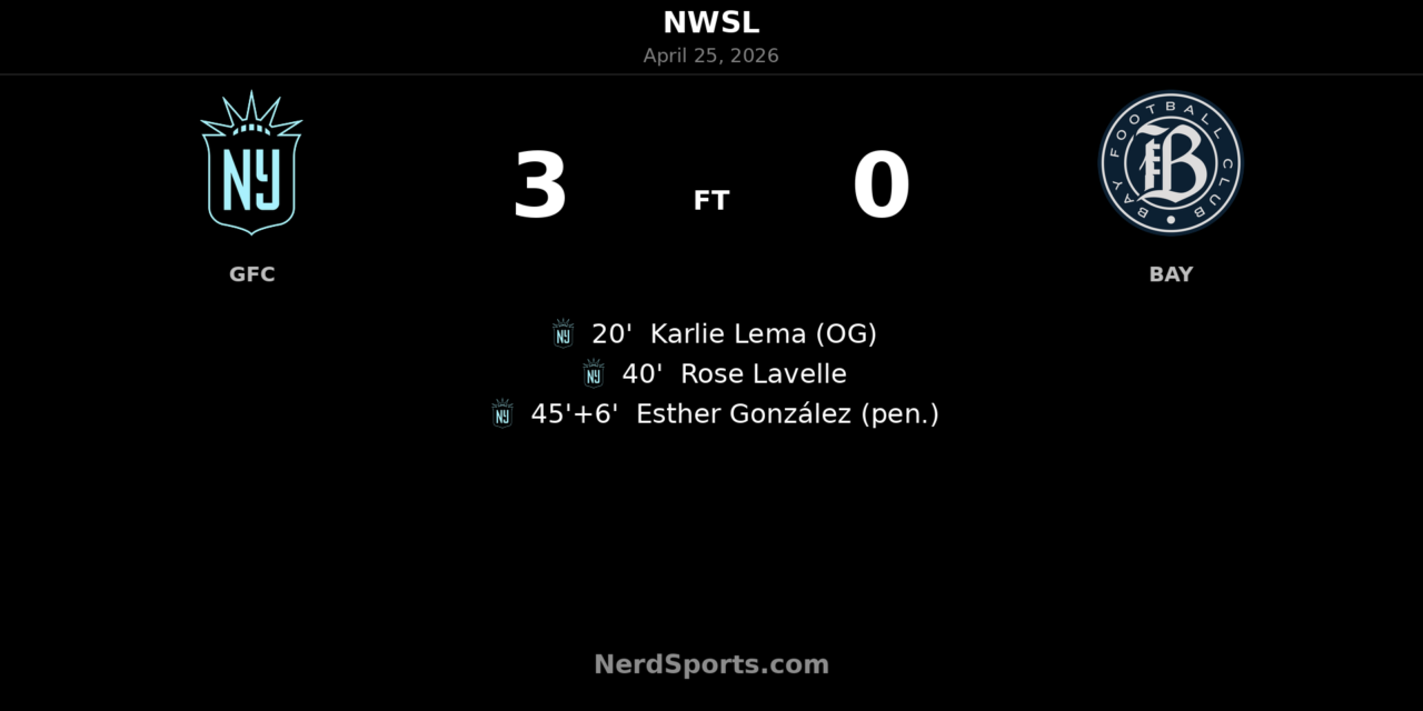 Gotham FC blitz Bay FC with first-half three-goal surge in 3-0 NWSL win