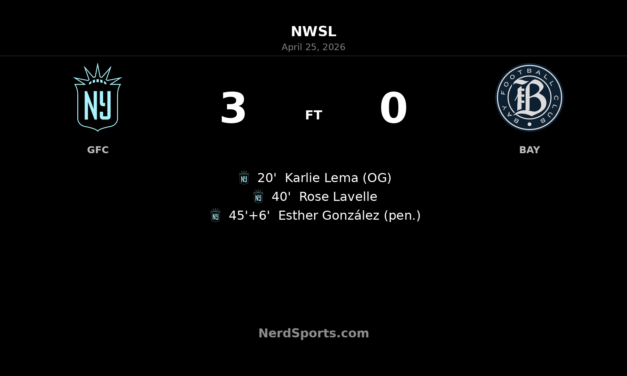 Gotham FC blitz Bay FC with first-half three-goal surge in 3-0 NWSL win