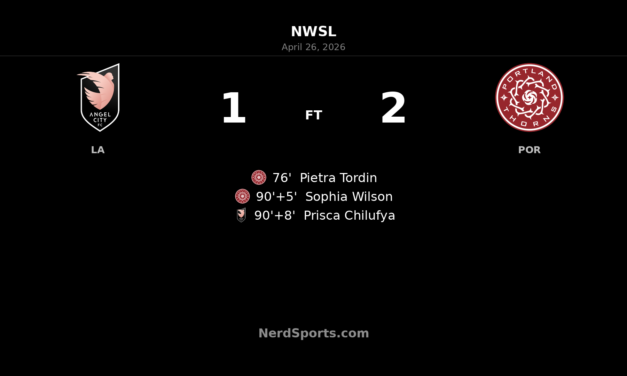 Portland Thorns stun Angel City with two late goals in dramatic 2-1 NWSL win