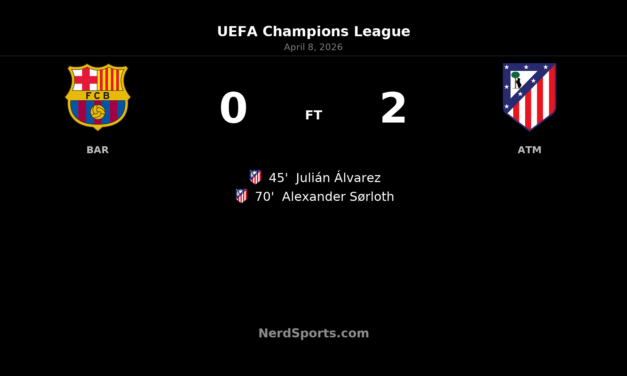 Atlético Madrid stun 10-man Barcelona 2-0 in Champions League quarterfinal first leg