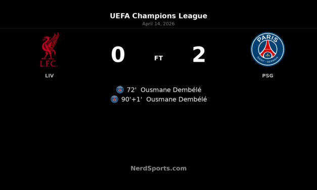 Dembélé’s Late Double Sends PSG Past Liverpool and Into Champions League Semifinals