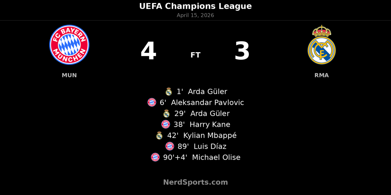 Bayern Munich edge Real Madrid 4-3 in thriller to reach Champions League semifinals