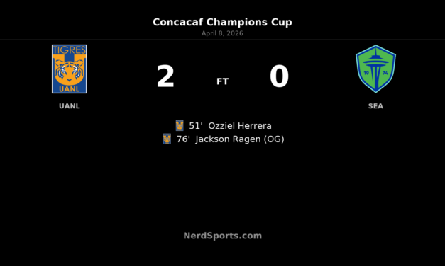 Tigres take control against Seattle with 2-0 first-leg win