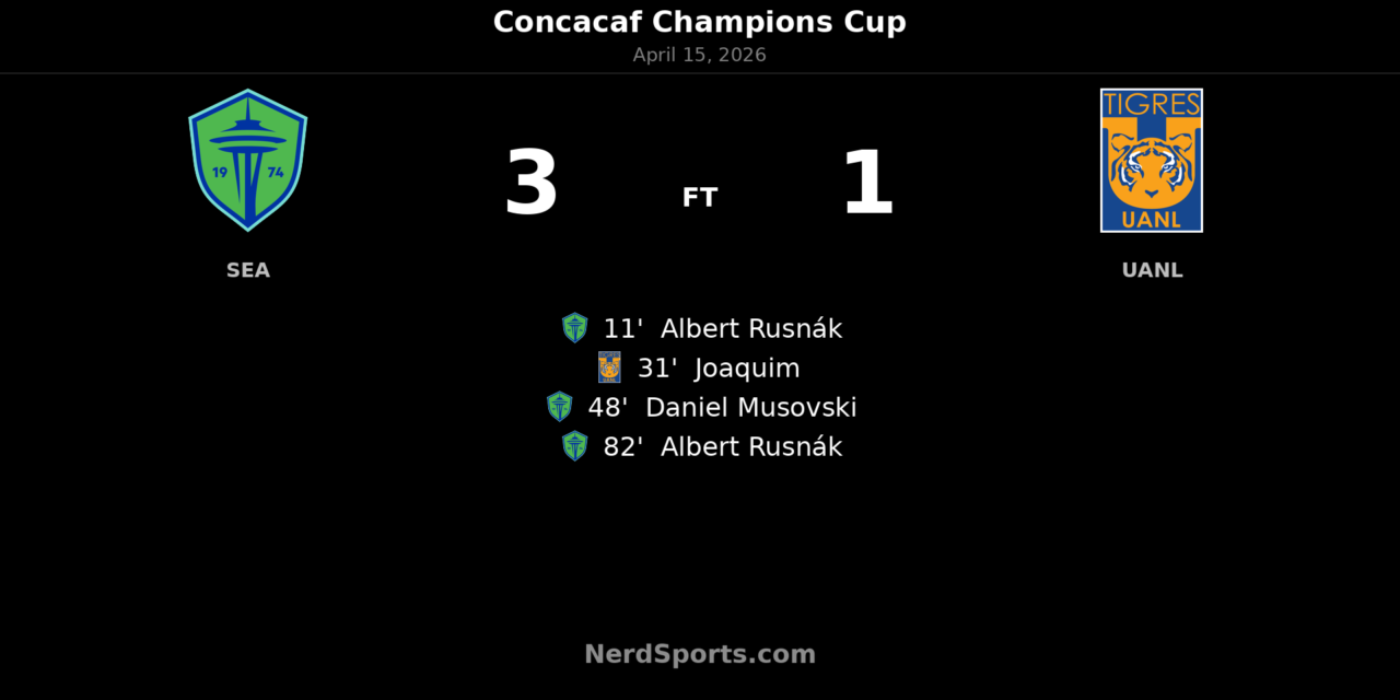 Seattle Sounders beat Tigres 3-1 on the night, but Concacaf Champions Cup run ends on away goals
