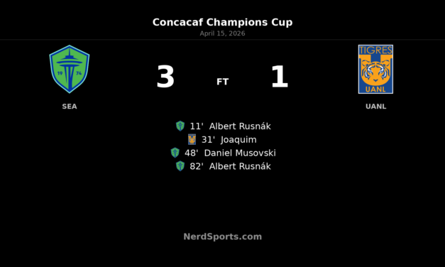 Seattle Sounders beat Tigres 3-1 on the night, but Concacaf Champions Cup run ends on away goals