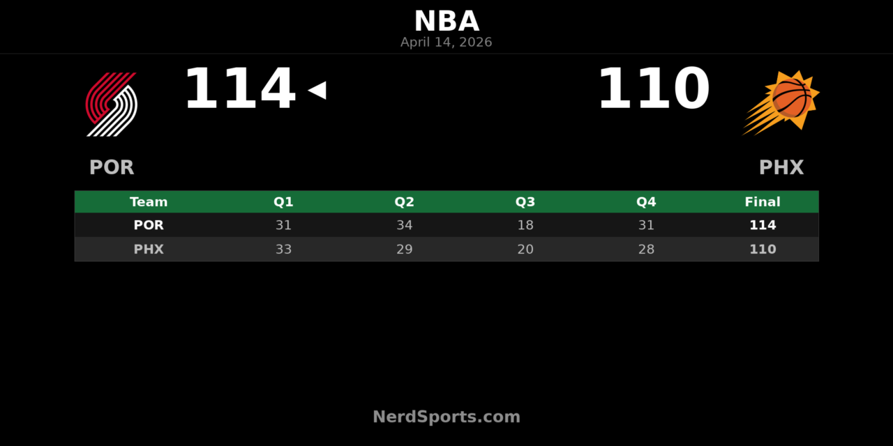 Trail Blazers beat Suns 114-110 in West Play-In