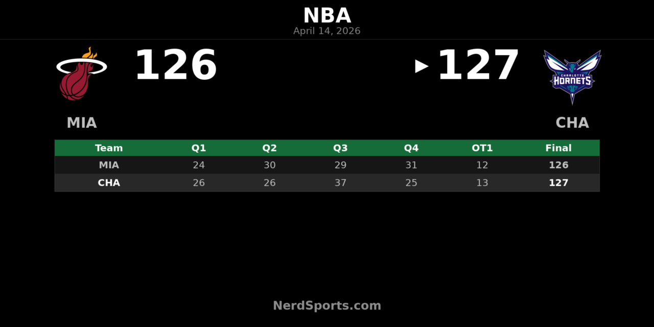 Hornets Edge Heat 127-126 in OT Behind LaMelo Ball