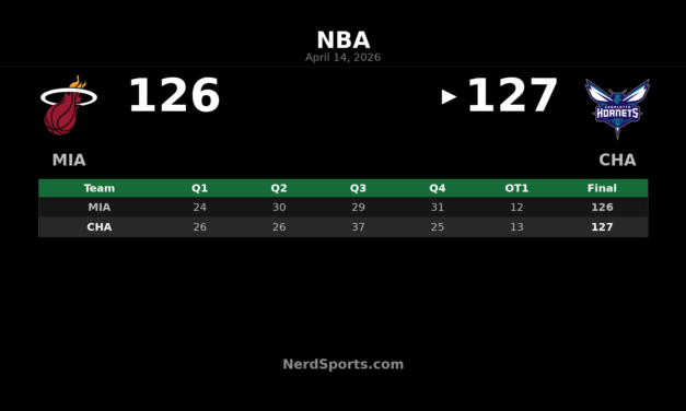 Hornets Edge Heat 127-126 in OT Behind LaMelo Ball