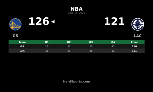 Warriors Rally Past Clippers 126-121 in Play-In