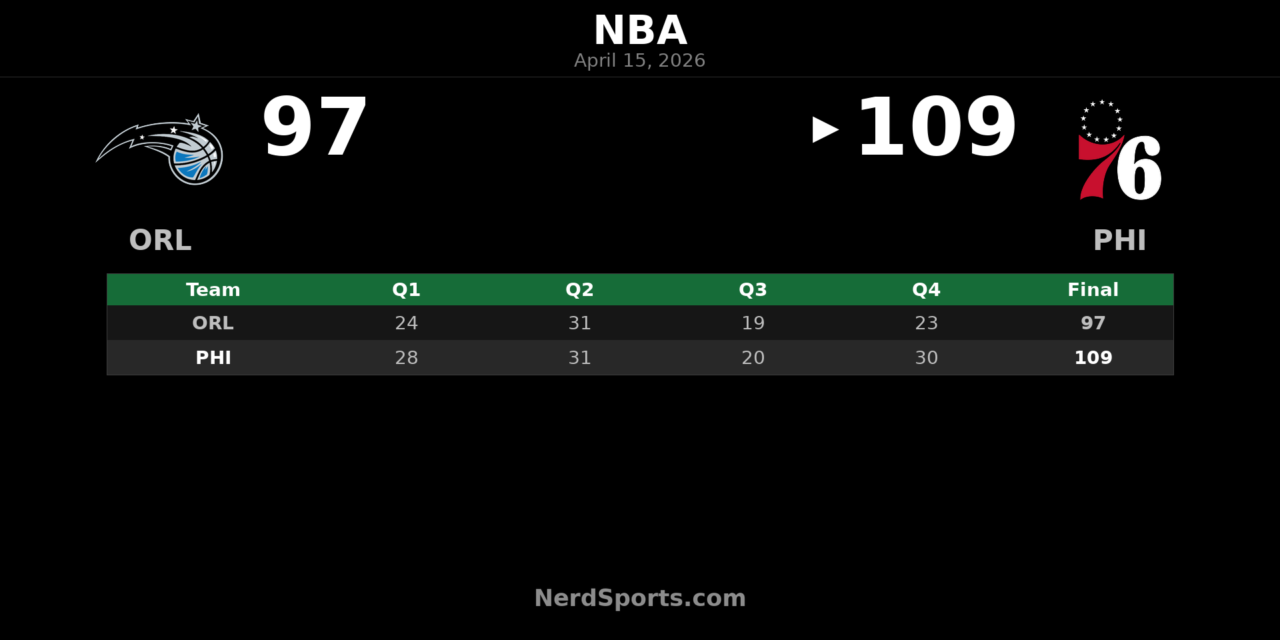 76ers beat Magic 109-97 in East Play-In opener