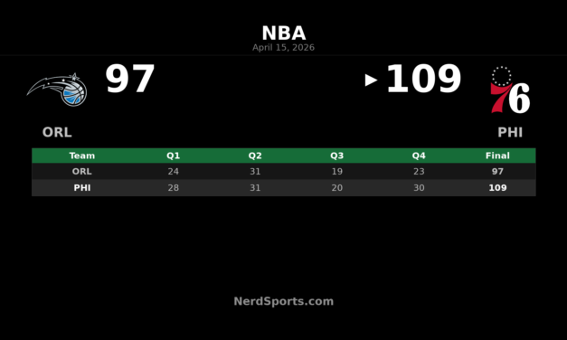 76ers beat Magic 109-97 in East Play-In opener