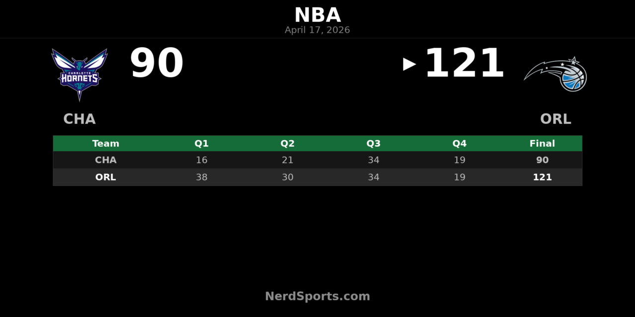 Magic rout Hornets 121-90 in East Play-In game