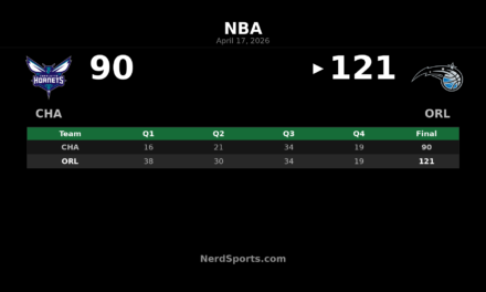 Magic rout Hornets 121-90 in East Play-In game