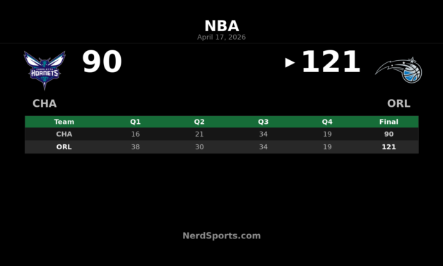 Magic rout Hornets 121-90 in East Play-In game