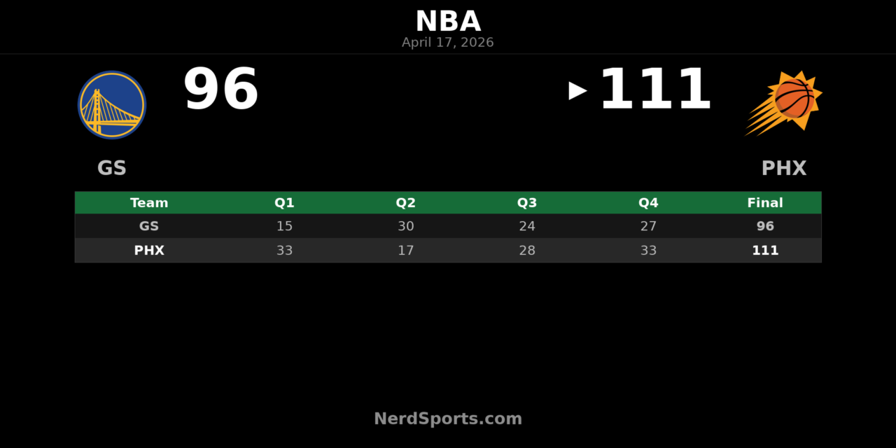 Suns beat Warriors 111-96 behind Jalen Green’s 36