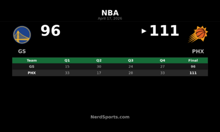 Suns beat Warriors 111-96 behind Jalen Green’s 36