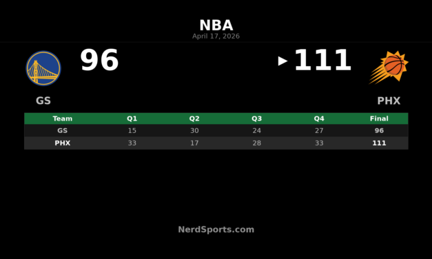 Suns beat Warriors 111-96 behind Jalen Green’s 36