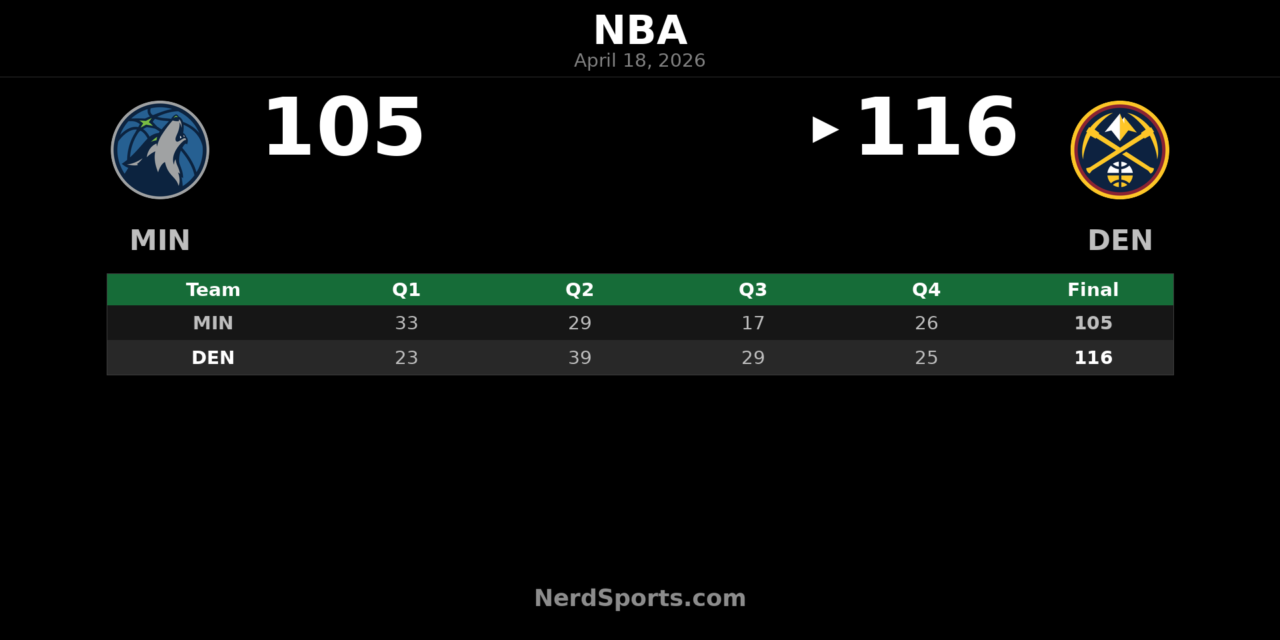 Nuggets 116, Timberwolves 105: Denver Takes Game 1