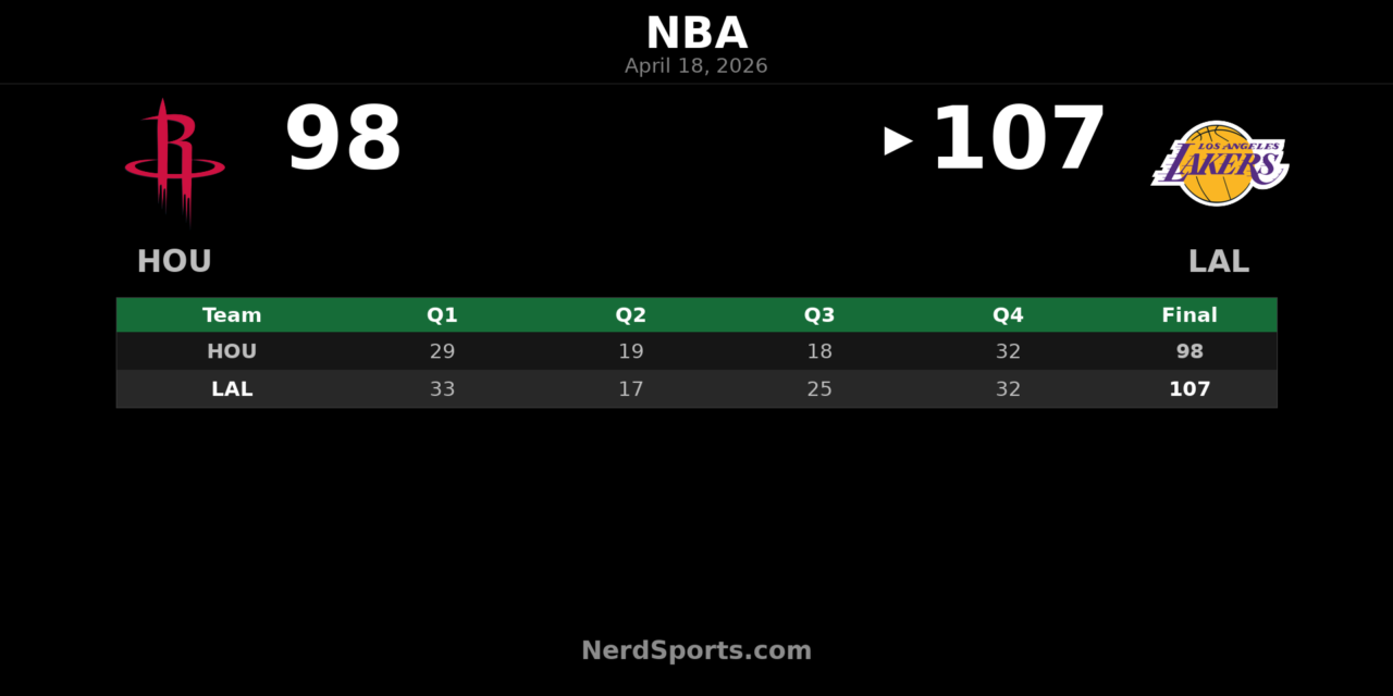 Lakers 107, Rockets 98: Kennard leads Game 1 win