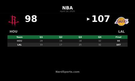 Lakers 107, Rockets 98: Kennard leads Game 1 win