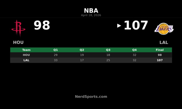 Lakers 107, Rockets 98: Kennard leads Game 1 win