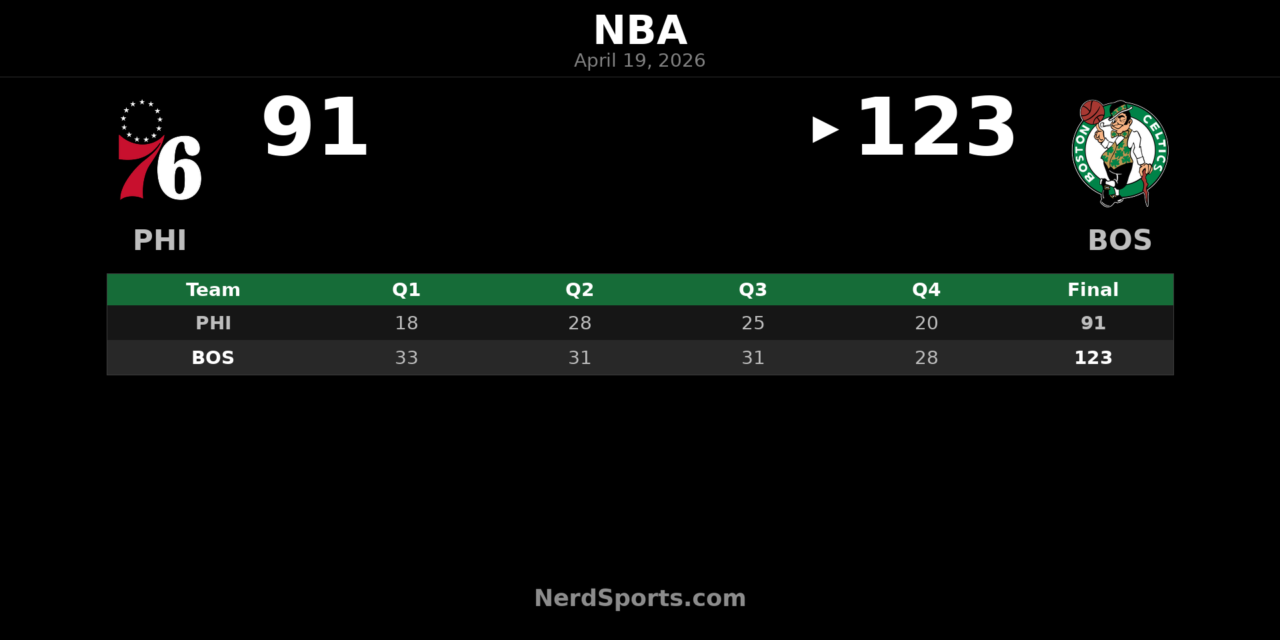 Celtics rout 76ers 123-91 in Game 1 at TD Garden