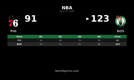 Celtics rout 76ers 123-91 in Game 1 at TD Garden