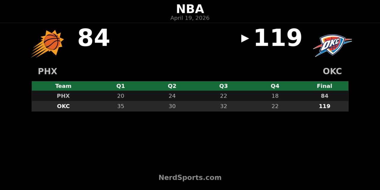 Thunder rout Suns 119-84 in Game 1