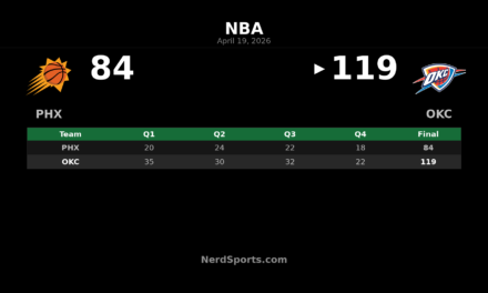 Thunder rout Suns 119-84 in Game 1