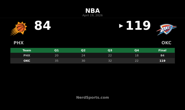 Thunder rout Suns 119-84 in Game 1