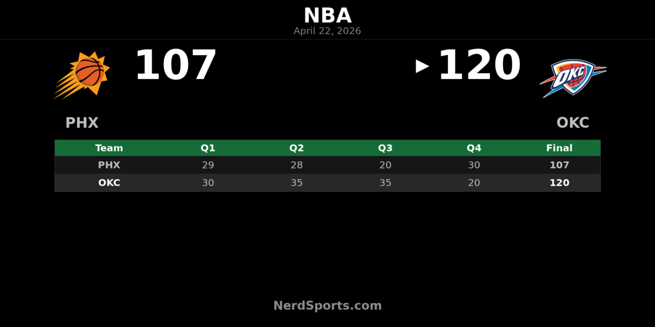 Thunder beat Suns 120-107, take 2-0 series lead