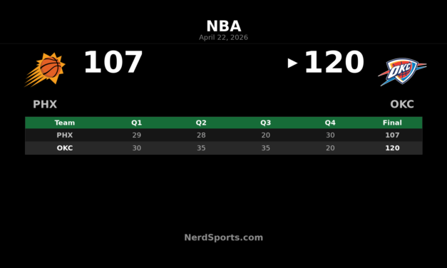 Thunder beat Suns 120-107, take 2-0 series lead