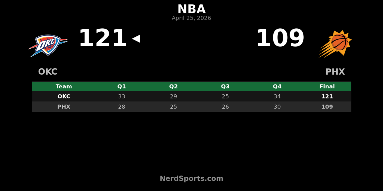 Thunder beat Suns 121-109, take 3-0 series lead