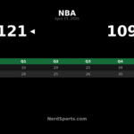 Thunder beat Suns 121-109, take 3-0 series lead