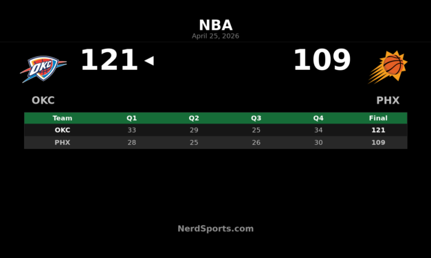 Thunder beat Suns 121-109, take 3-0 series lead