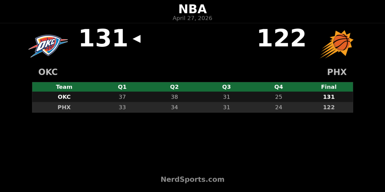 Thunder complete sweep with 131-122 win over Suns