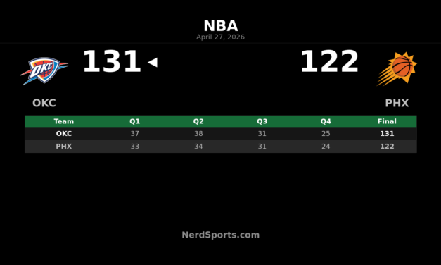 Thunder complete sweep with 131-122 win over Suns