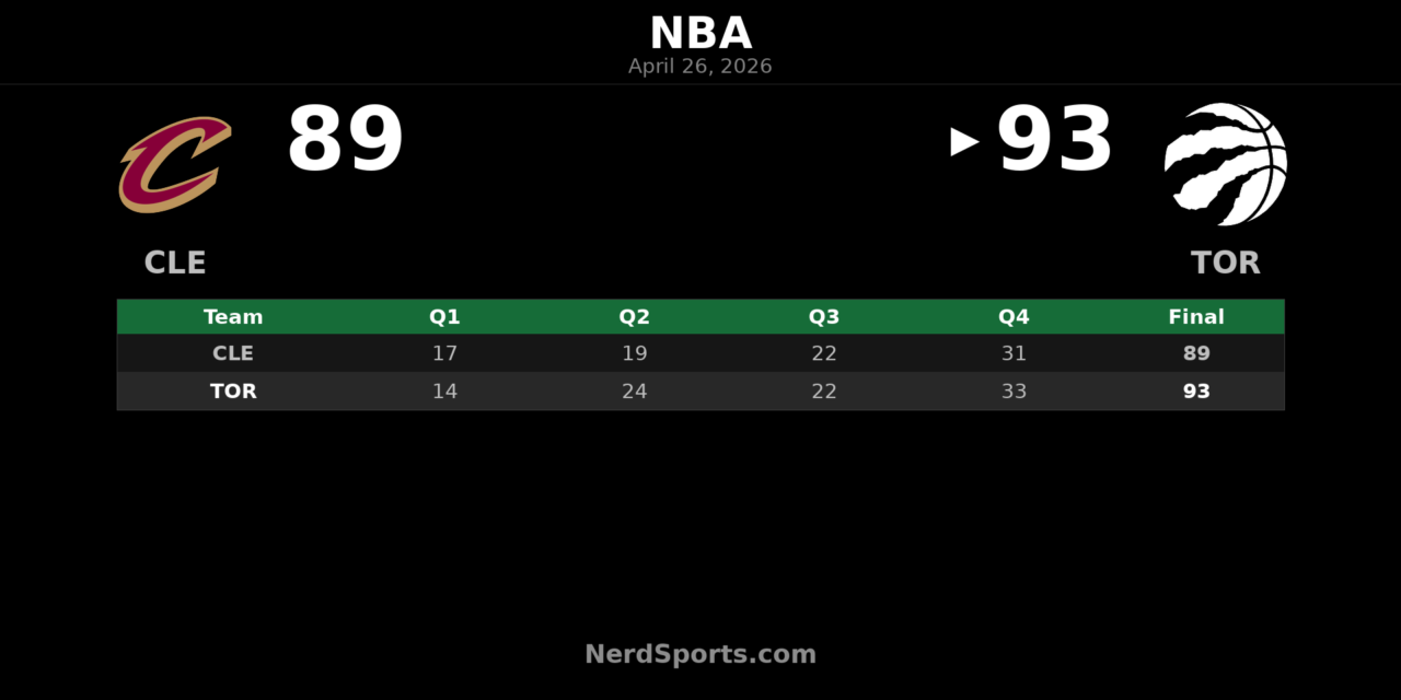 Raptors Hold Off Cavaliers 93-89, Even Series at 2-2