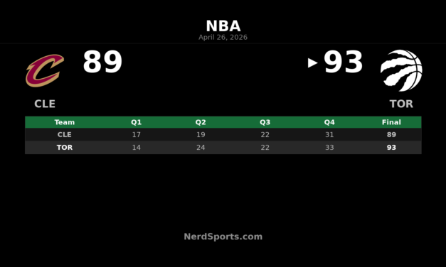 Raptors Hold Off Cavaliers 93-89, Even Series at 2-2