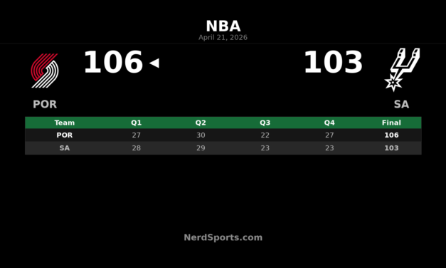 Trail Blazers edge Spurs 106-103, tie series 1-1